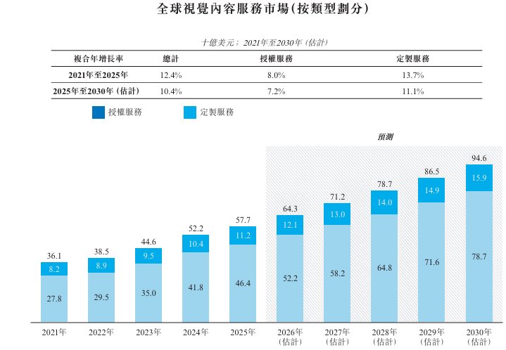 視覺中國登陸港交所 以視覺內(nèi)容革新者在AI與合規(guī)驅(qū)動(dòng)下的后市機(jī)遇